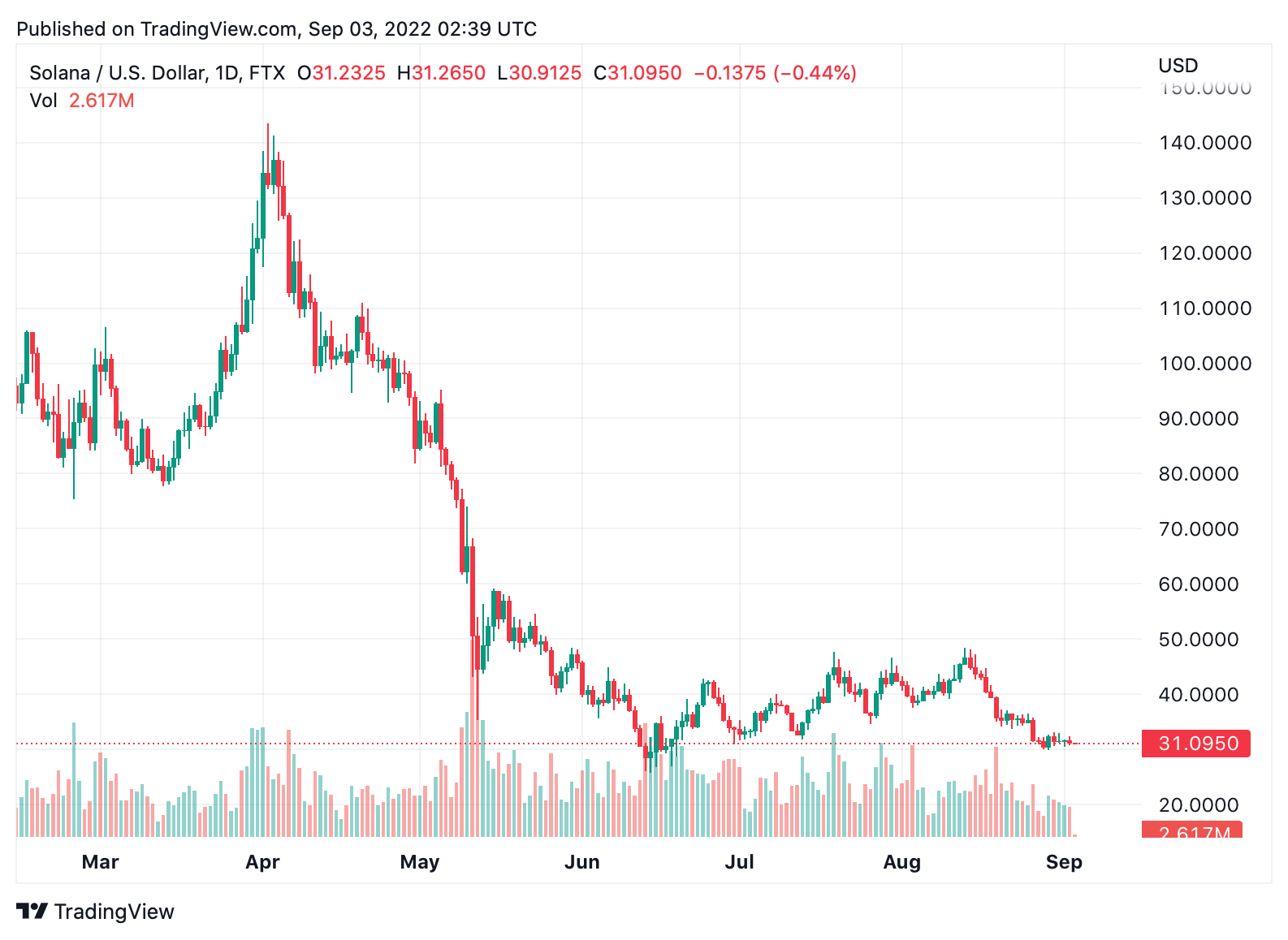 La criptoeconomía pierde 102.000 millones de dólares en 30 días - BTC, SOL son los que más pérdidas han sufrido.