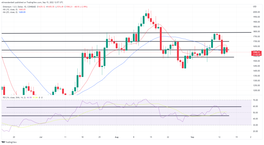 Análisis técnico de Bitcoin, Ethereum: ETH cae por debajo de los 1600 dólares, tras la finalización de la fusión. Análisis técnico de bitcoin, ethereum: ETH cae por debajo de los 1600 dólares, tras la finalización de la fusión.