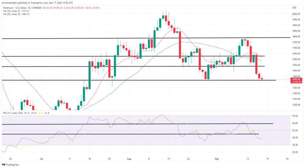 Análisis técnico de bitcoin y ethereum: ETH se acerca al mínimo de 2 meses mientras continúa el retroceso tras la fusión.