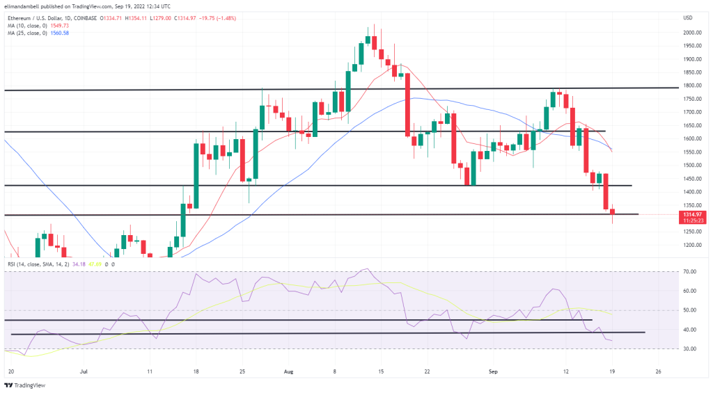 Análisis técnico de bitcoin y ethereum: BTC y ETH tocan mínimos de varios meses para empezar la semana.