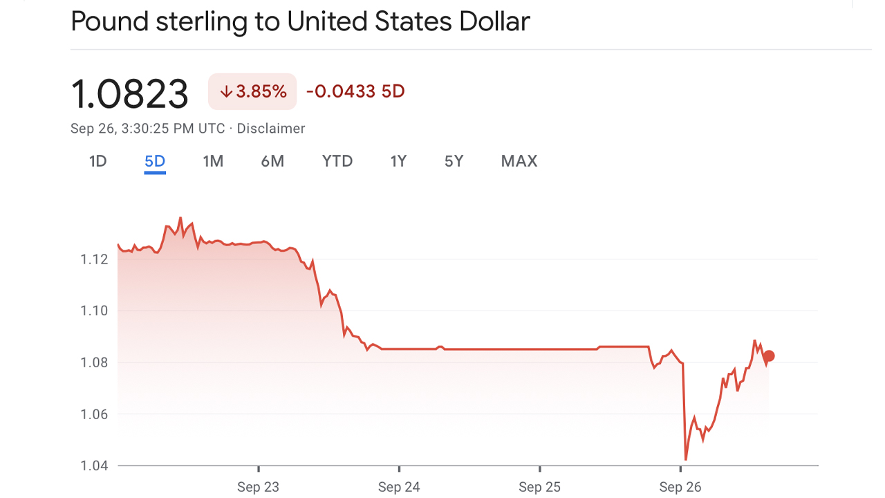 La libra esterlina alcanza un mínimo histórico frente al dólar estadounidense tras la subida de los tipos del Banco de Inglaterra en 50 puntos básicos.