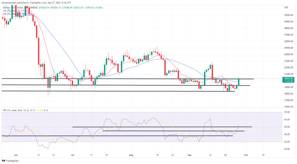 Análisis técnico de bitcoin y ethereum: BTC vuelve a romper por encima de los 20.000 dólares y los alcistas vuelven al mercado de criptodivisas.