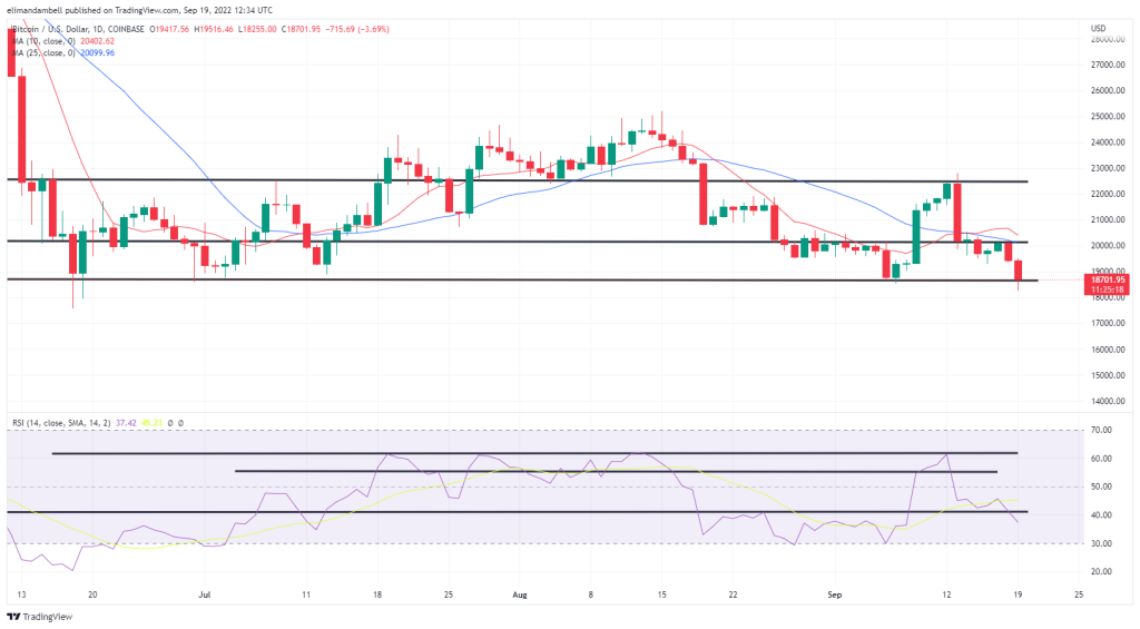 Análisis técnico de bitcoin y ethereum: BTC y ETH tocaron mínimos de varios meses a principios de esta semana.