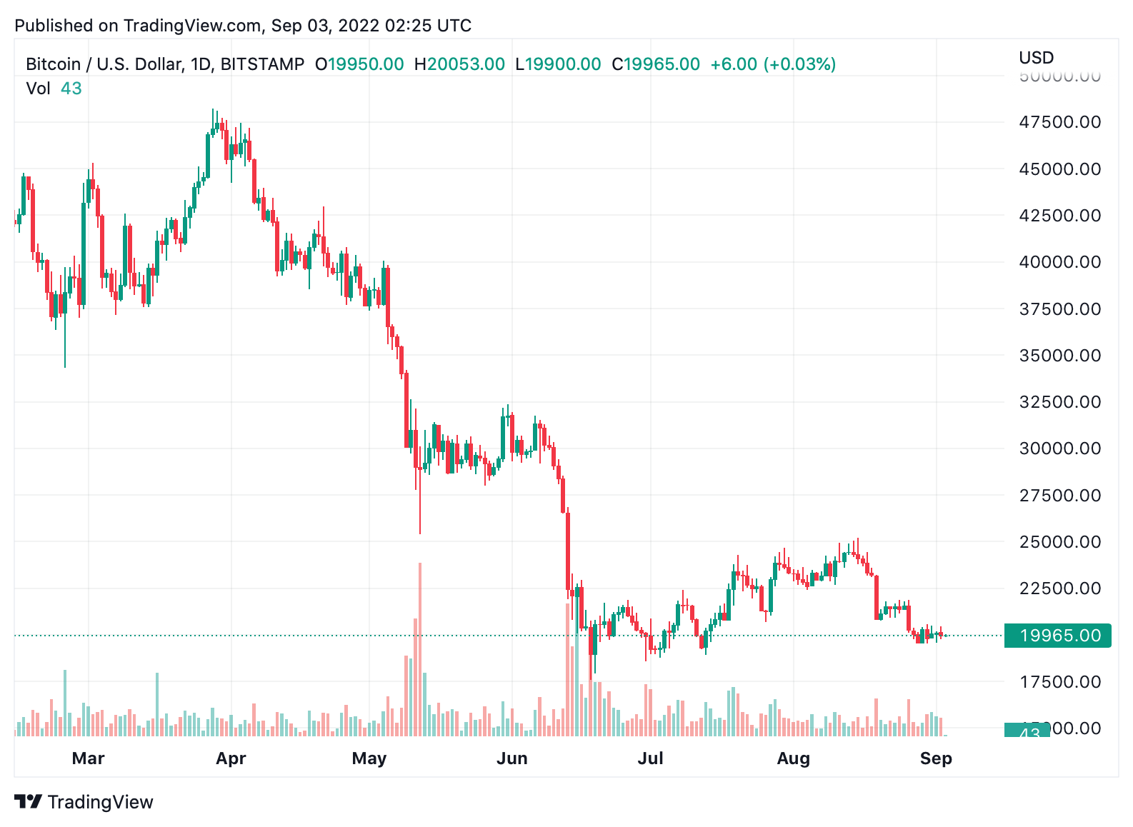 La criptoeconomía pierde 102.000 millones de dólares en 30 días - BTC, SOL sufrieron las mayores pérdidas.