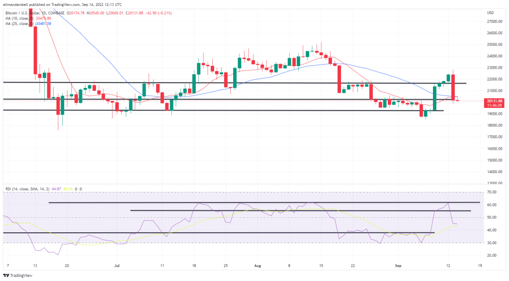 Análisis técnico de bitcoin y ethereum: BTC ha caído más de 2.000 dólares en las últimas 24 horas.