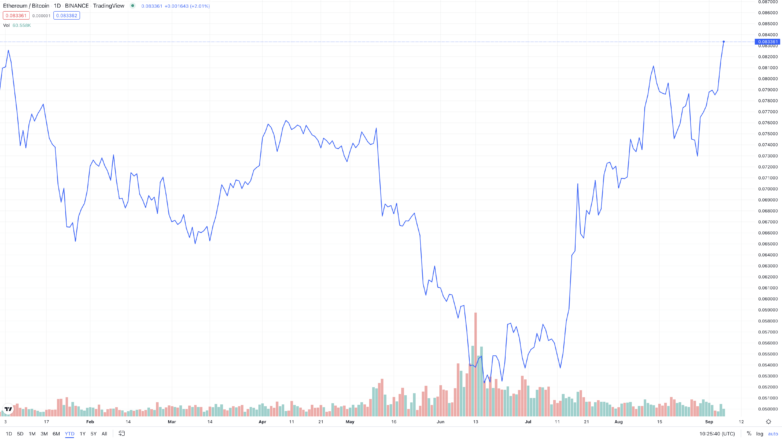 El ratio Ethereum/Bitcoin alcanza su nivel más alto desde 2022 tras la fusión.