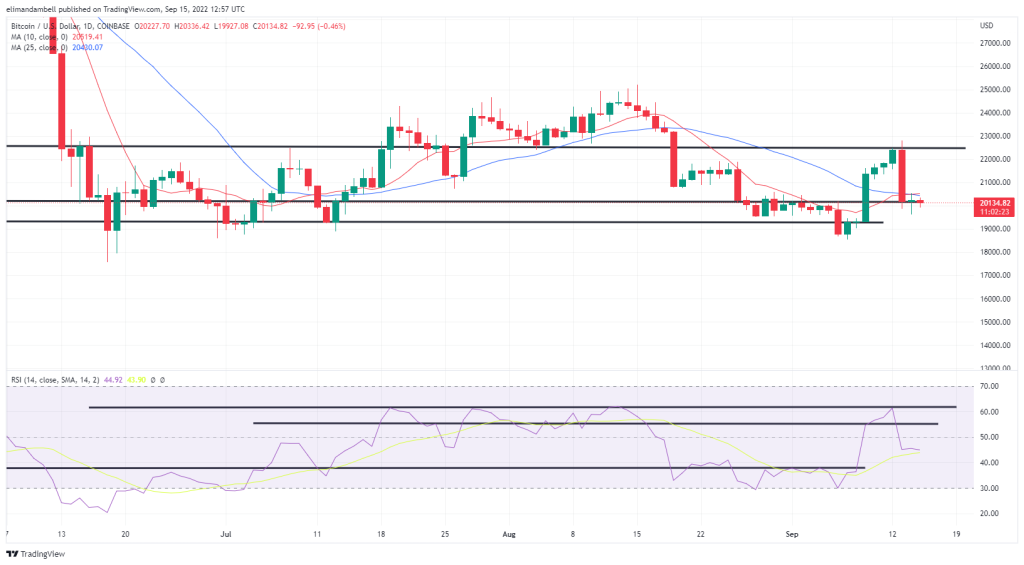 Análisis técnico de Bitcoin, Ethereum: ETH cae por debajo de los 1600 dólares, tras la finalización de la fusión. Análisis técnico de bitcoin, ethereum: ETH cae por debajo de los 1600 dólares, tras la finalización de la fusión.
