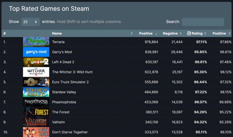 Terraria: Un nuevo récord en Steam demuestra que los jugadores lo adoran