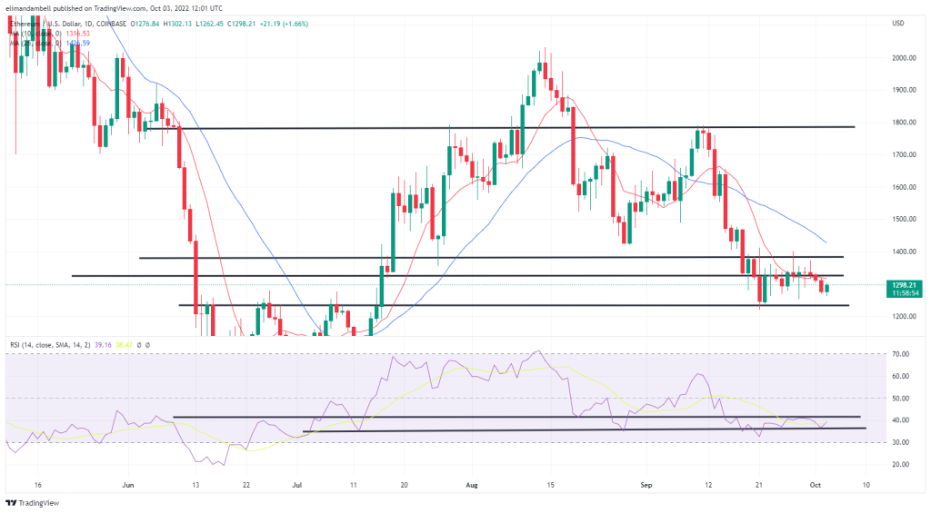 Análisis técnico de bitcoin y ethereum: BTC, ETH suben ligeramente mientras el dólar se debilita el lunes.