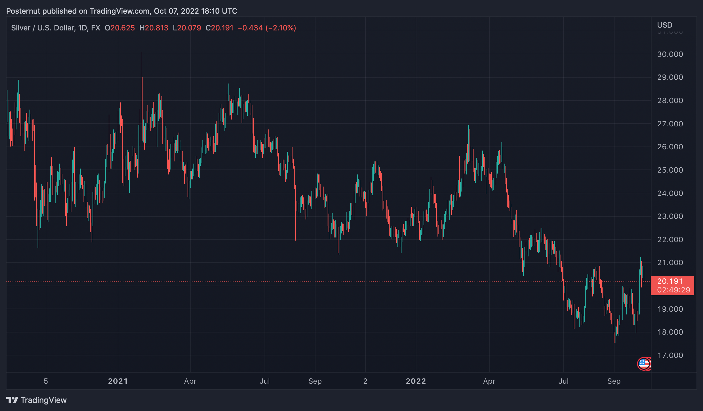 Los precios del oro y la plata caen tras el informe de empleo de EE.UU. - un analista dice que los datos sugieren que el mercado ha tocado fondo.