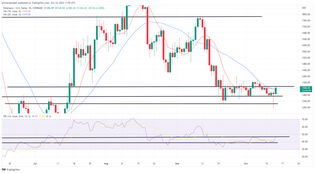 Análisis técnico de bitcoin y ethereum: ETH, BTC suben al desaparecer la incertidumbre de la inflación en EEUU.