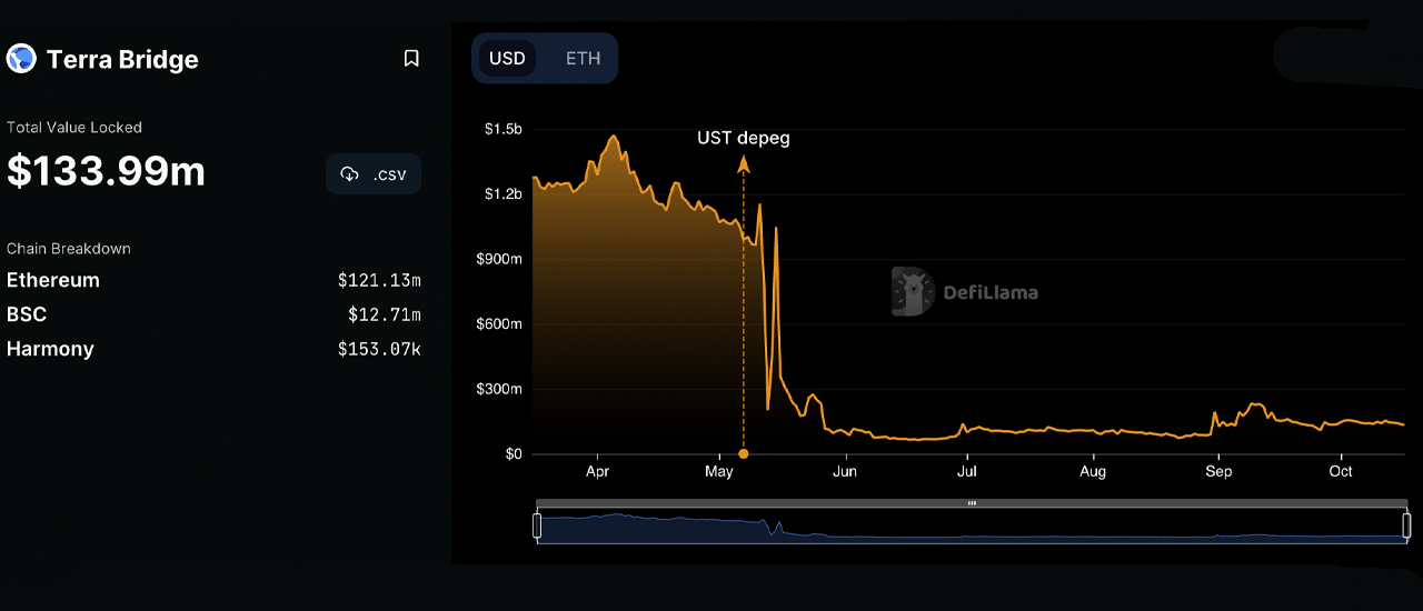 El ecosistema blockchain de Terra ha perdido el 94% de su valor en términos de dólares desde el colapso, pero sigue valiendo la pena. 