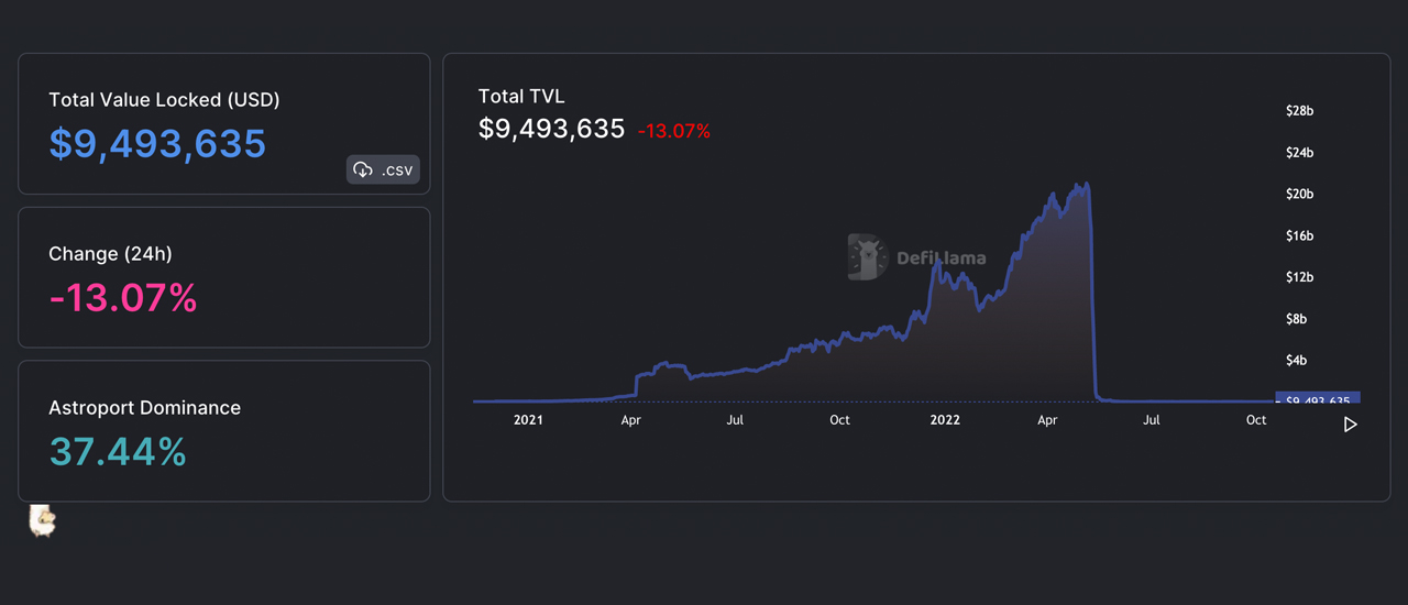 El ecosistema blockchain de Terra ha perdido el 94% de su valor en dólares desde el colapso, pero sigue valiendo la pena. 