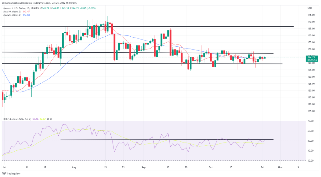 Los mayores movimientos: El DOGE alcanza el máximo de una semana y los precios repuntan el martes.