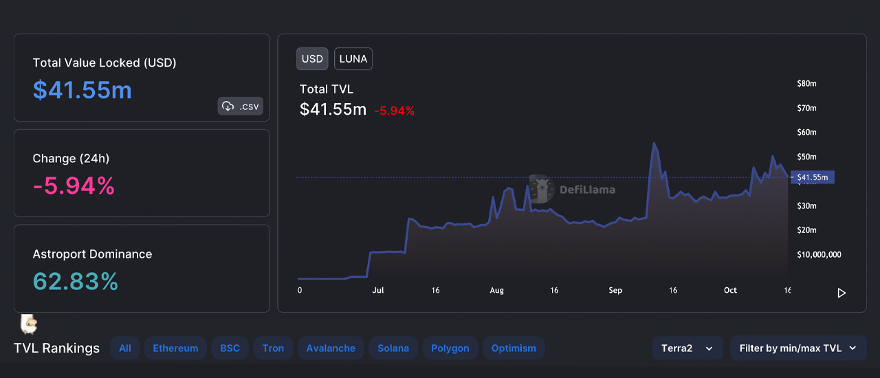 El ecosistema blockchain de Terra ha perdido el 94% de su valor en términos de dólares desde el colapso, pero todavía vale la pena valorarlo. 