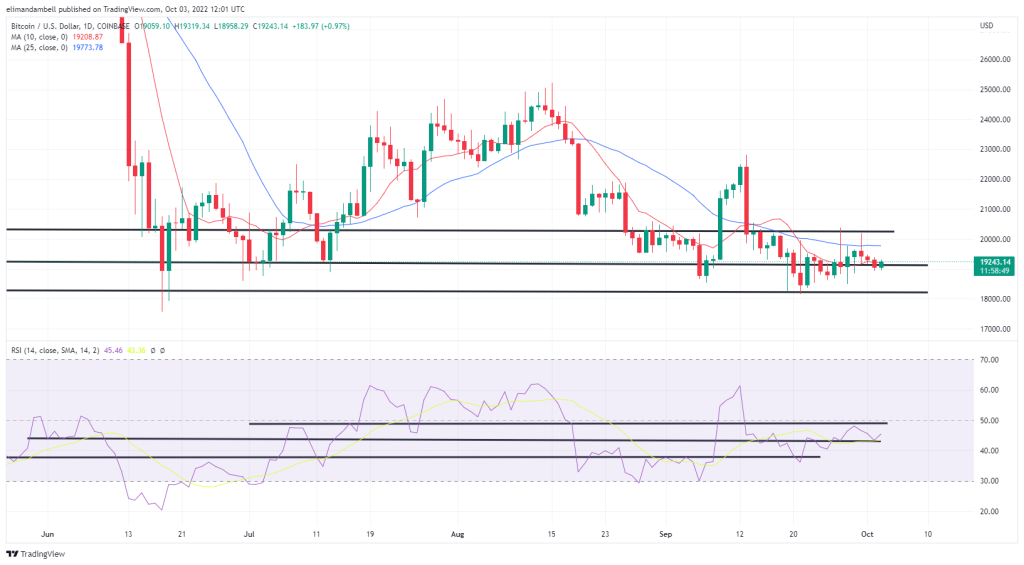 Análisis técnico de bitcoin y ethereum: BTC, ETH suben ligeramente mientras el dólar se debilita el lunes.