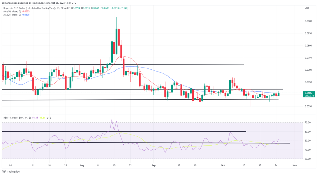 Los mayores movimientos: El DOGE alcanza el máximo de una semana y los precios repuntan el martes.