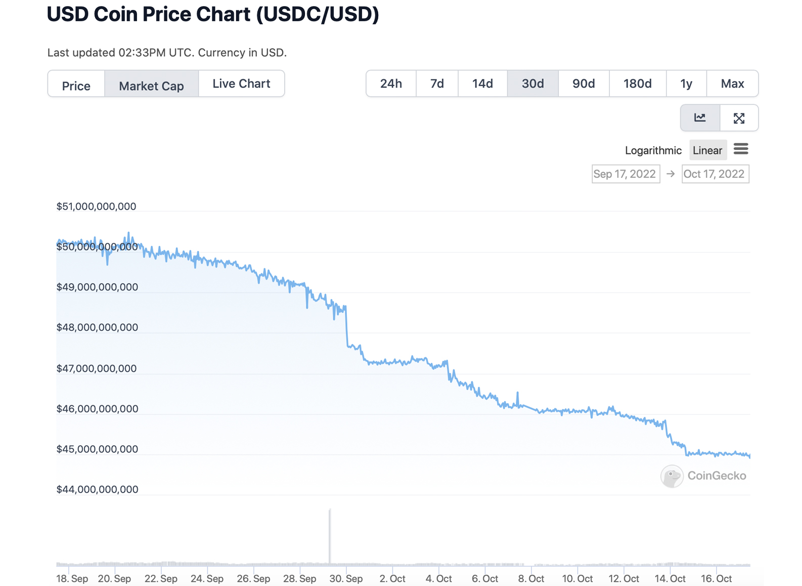 La capitalización de mercado de USDC pierde casi 4.000 millones de dólares en menos de 20 días, Binance BUSD sube un 3%.