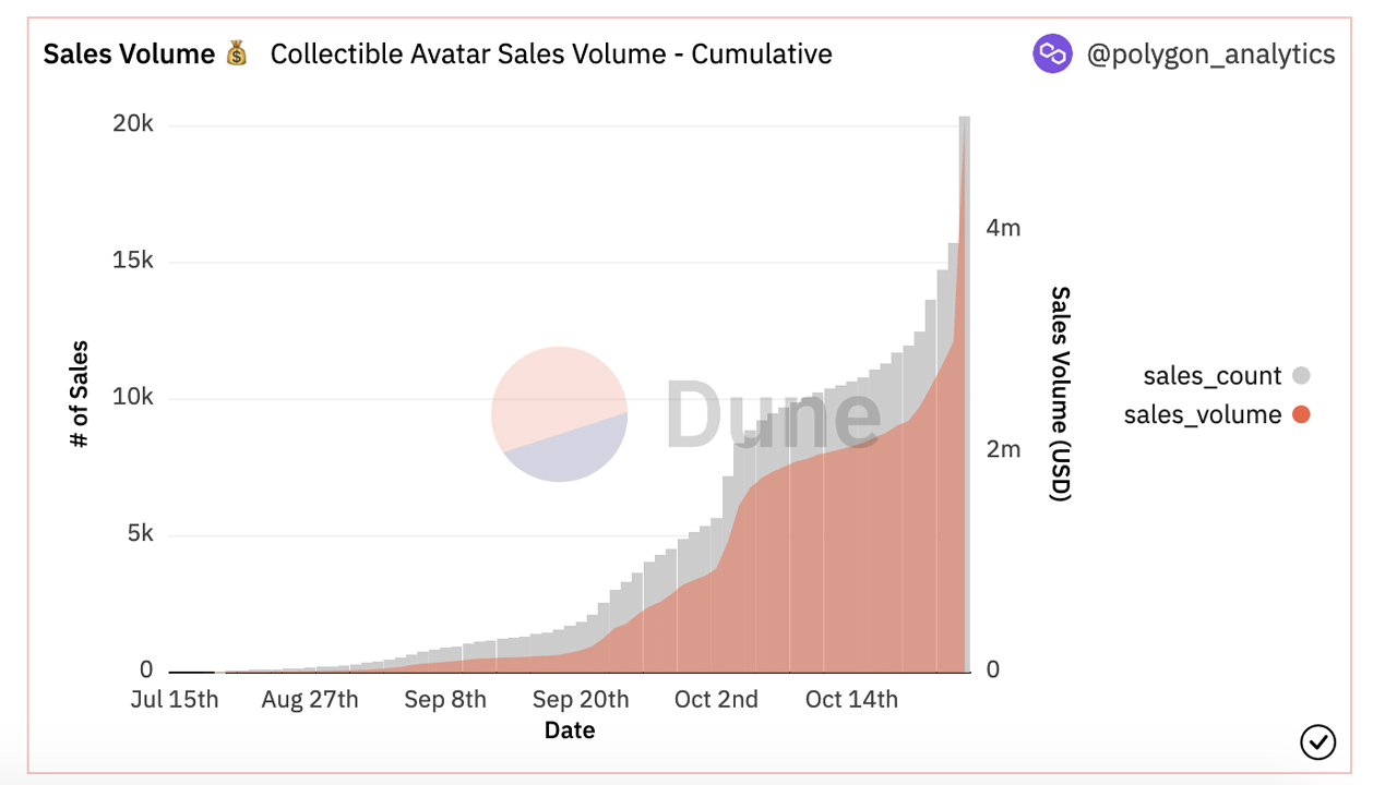 El volumen de ventas secundarias relacionadas con los avatares coleccionables de NFT de Reddit supera los 5 millones de dólares.