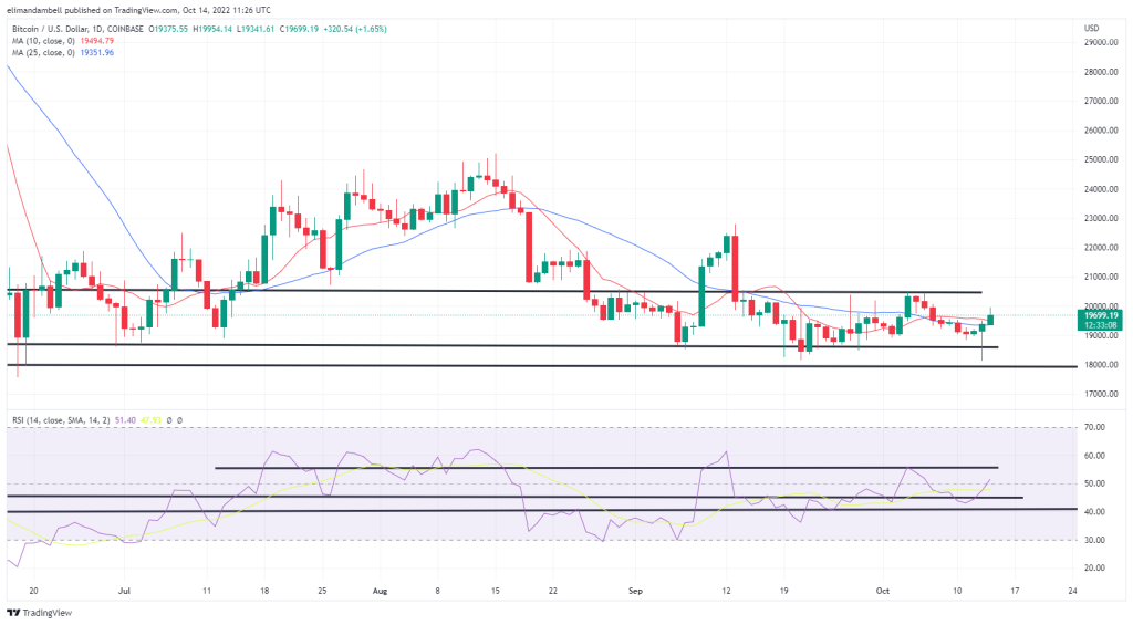 Análisis técnico de bitcoin, ethereum: ETH y BTC suben a medida que se desvanece la incertidumbre sobre la inflación estadounidense.