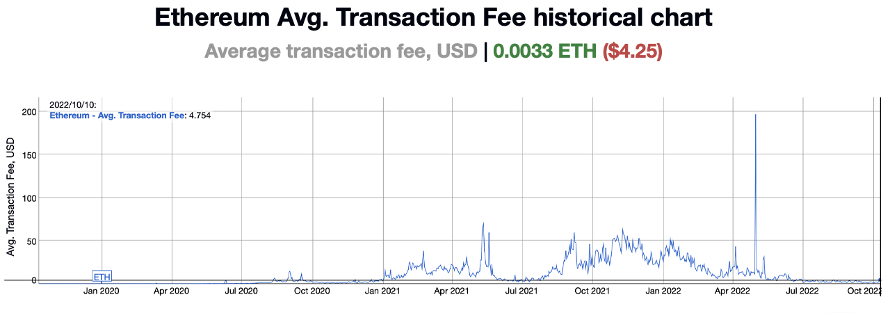 Las tarifas medias de Ethereum aumentan en más de un 80%, acercándose a los 5 dólares por transferencia.