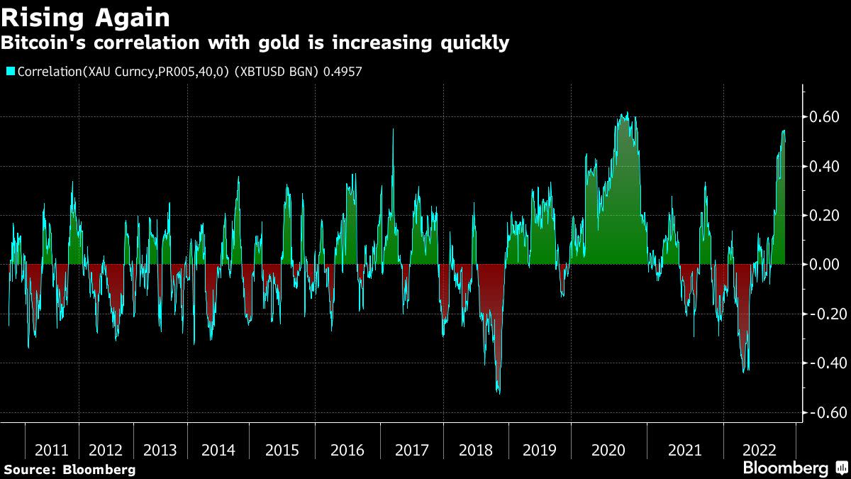 La creciente correlación del Bitcoin con el oro indica que los inversores lo ven como un refugio seguro, según los estrategas de Bank of America.