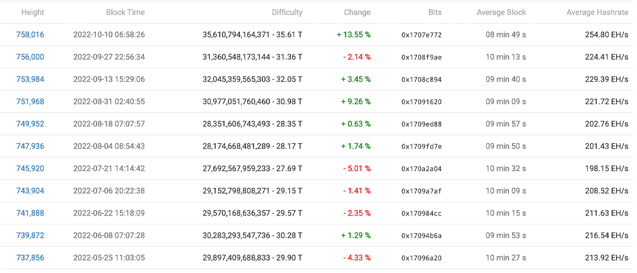 La dificultad de la minería de Bitcoin alcanza un récord y la red imprime el mayor aumento de objetivos de 2022