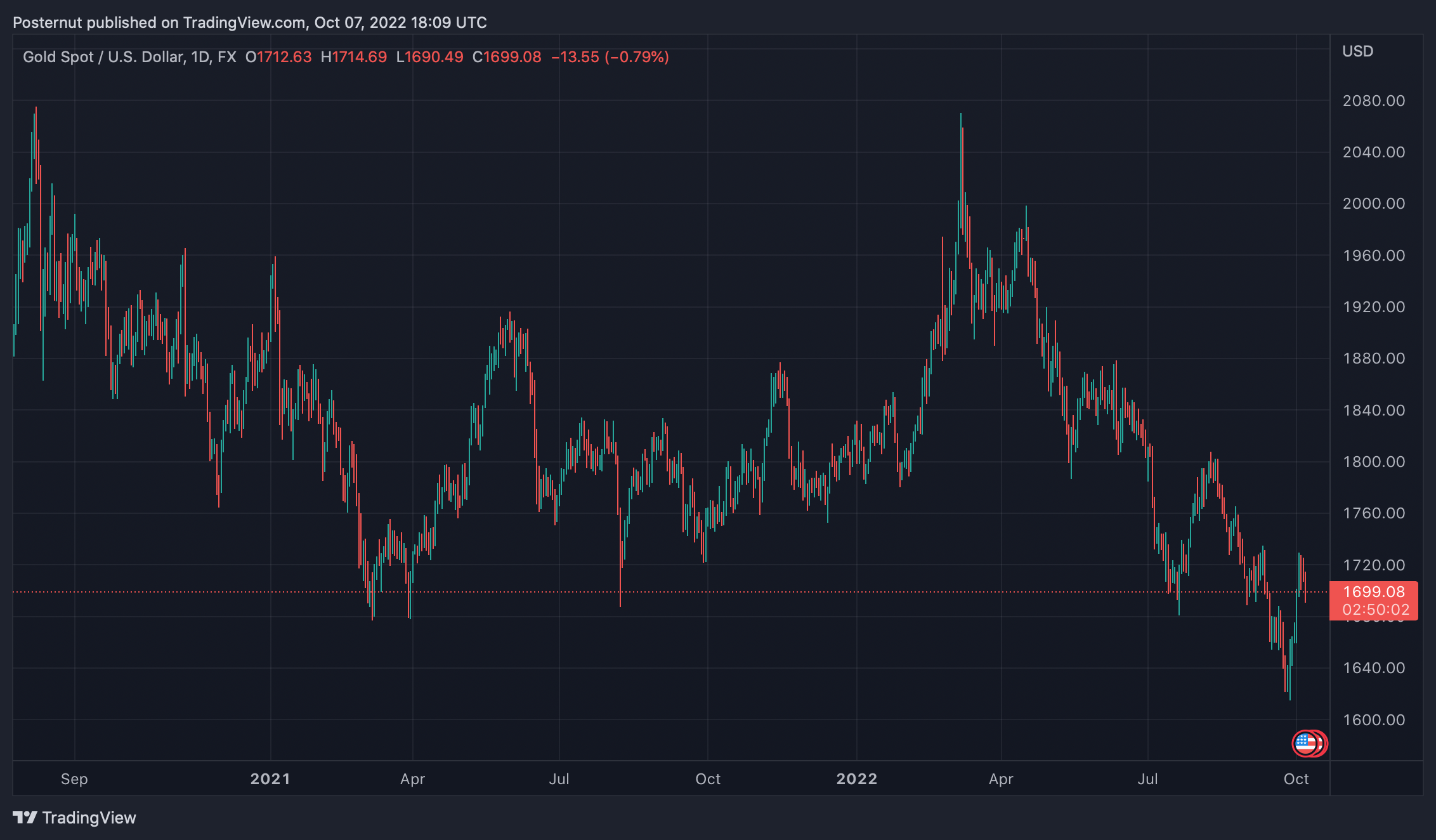 Los precios del oro y la plata caen tras el informe de empleo de EE.UU. - un analista dice que los datos sugieren que el mercado ha tocado fondo.