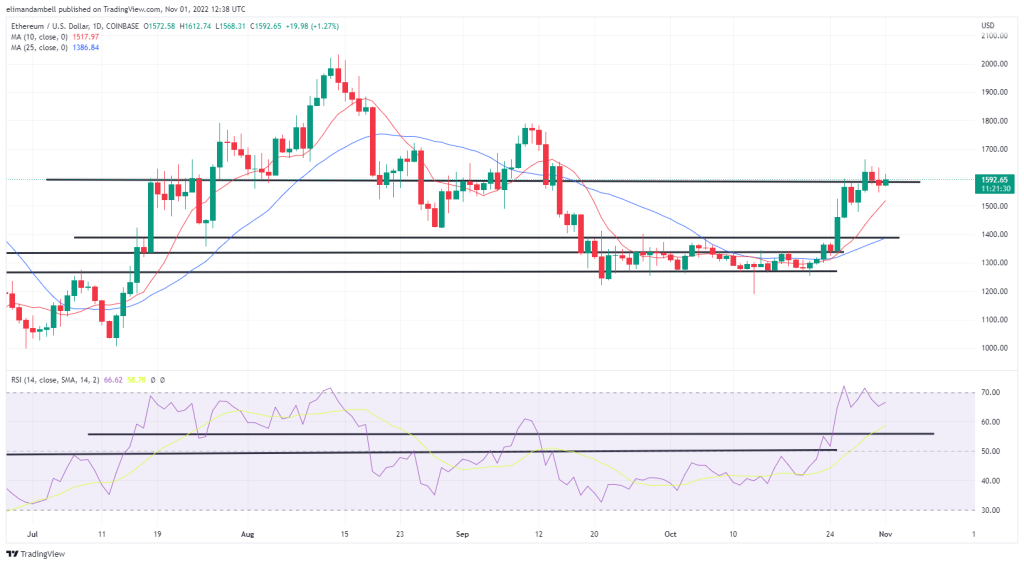 Análisis técnico de bitcoin y ethereum: BTC se consolida mientras los mercados se preparan para la subida de tipos del 0,75%.