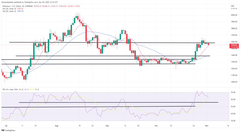 Análisis técnico de bitcoin y ethereum: ETH cae a mínimos de 5 días ante la posibilidad de que la Fed retrase el pivote de su política.