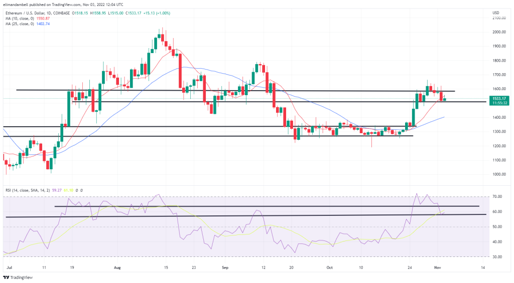 Análisis técnico de bitcoin, ethereum: BTC y ETH se mueven a la baja el jueves, tras la subida de tipos de la Fed.