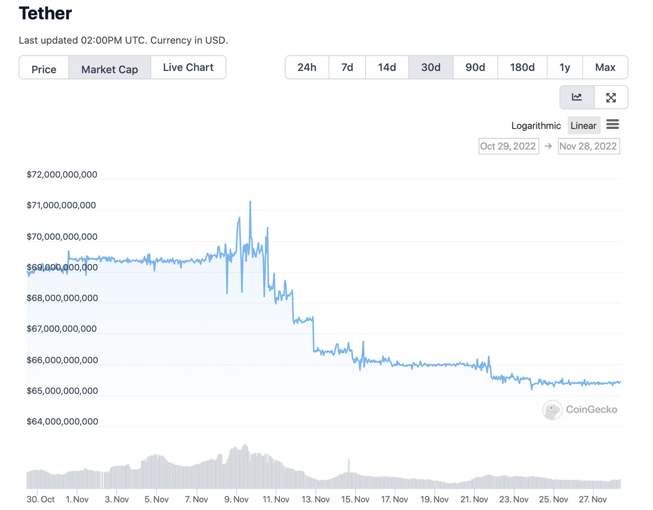 La economía stablecoin sigue contrayéndose, perdiendo casi un 5% en dos meses.