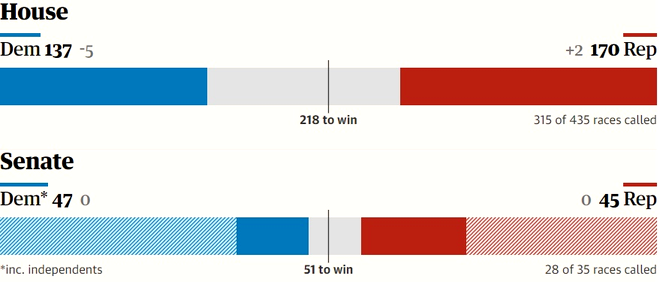 Resultados preliminares de las elecciones estadounidenses / Fuente: The Guardian