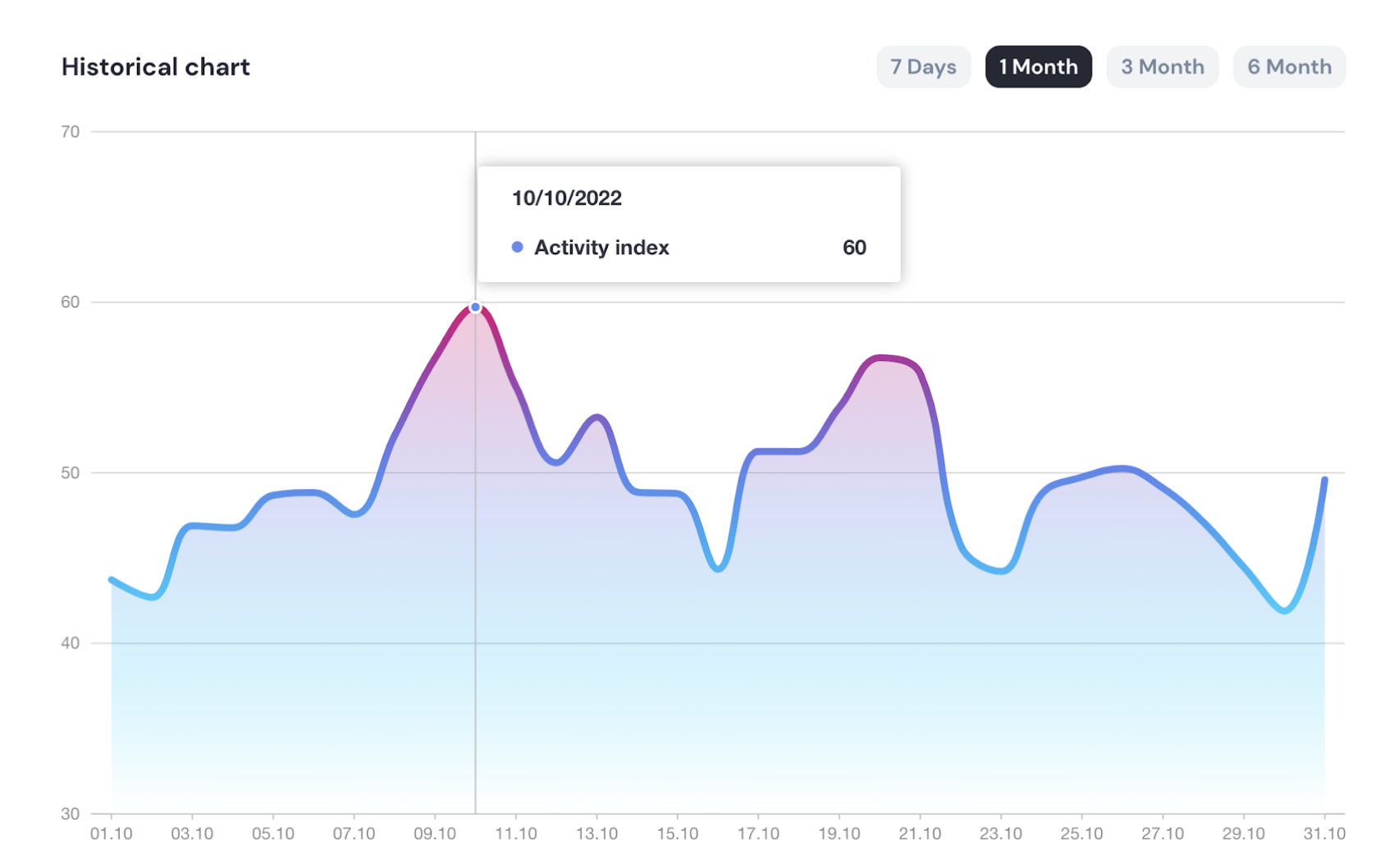 Actividad de octubre de 2022 – El precio de Ethereum aumentó un 31,3%.