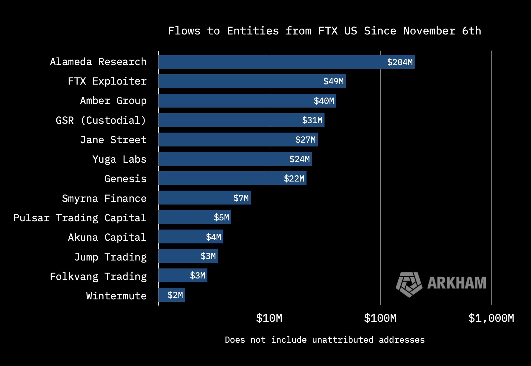 Alameda retiró 204 millones de dólares en criptomonedas de FTX US días antes del colapso de la bolsa.