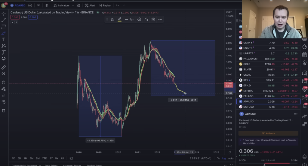 Aquí es donde Cardano (ADA) podría tocar fondo, según el analista Benjamin Cowen.