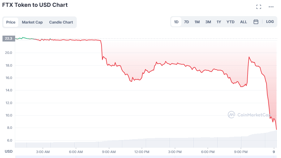 Crisis de las criptomonedas en el mercado de las criptomonedas, ¿por qué se desploman hoy las criptomonedas?