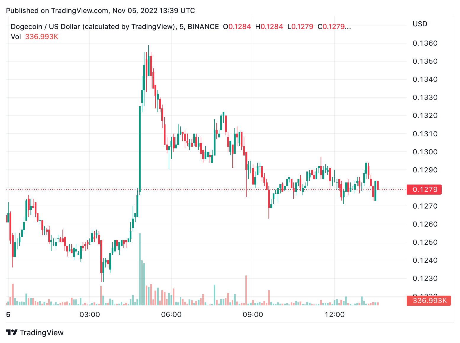 Dogecoin sube un 116% en 2 semanas, el rey de los memes supera a los principales criptoactivos Dogecoin sube un 116% en 2 semanas, el rey de los memes supera a los principales criptoactivos.