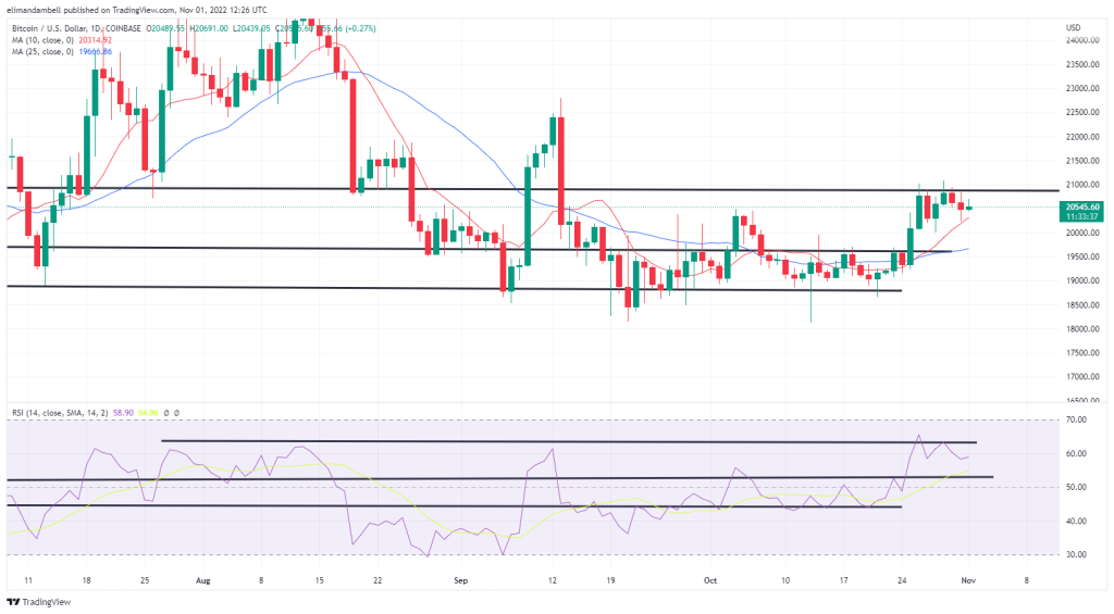 Análisis técnico de Bitcoin y Ethereum: BTC se consolida mientras los mercados se preparan para la subida de tipos del 0,75%.