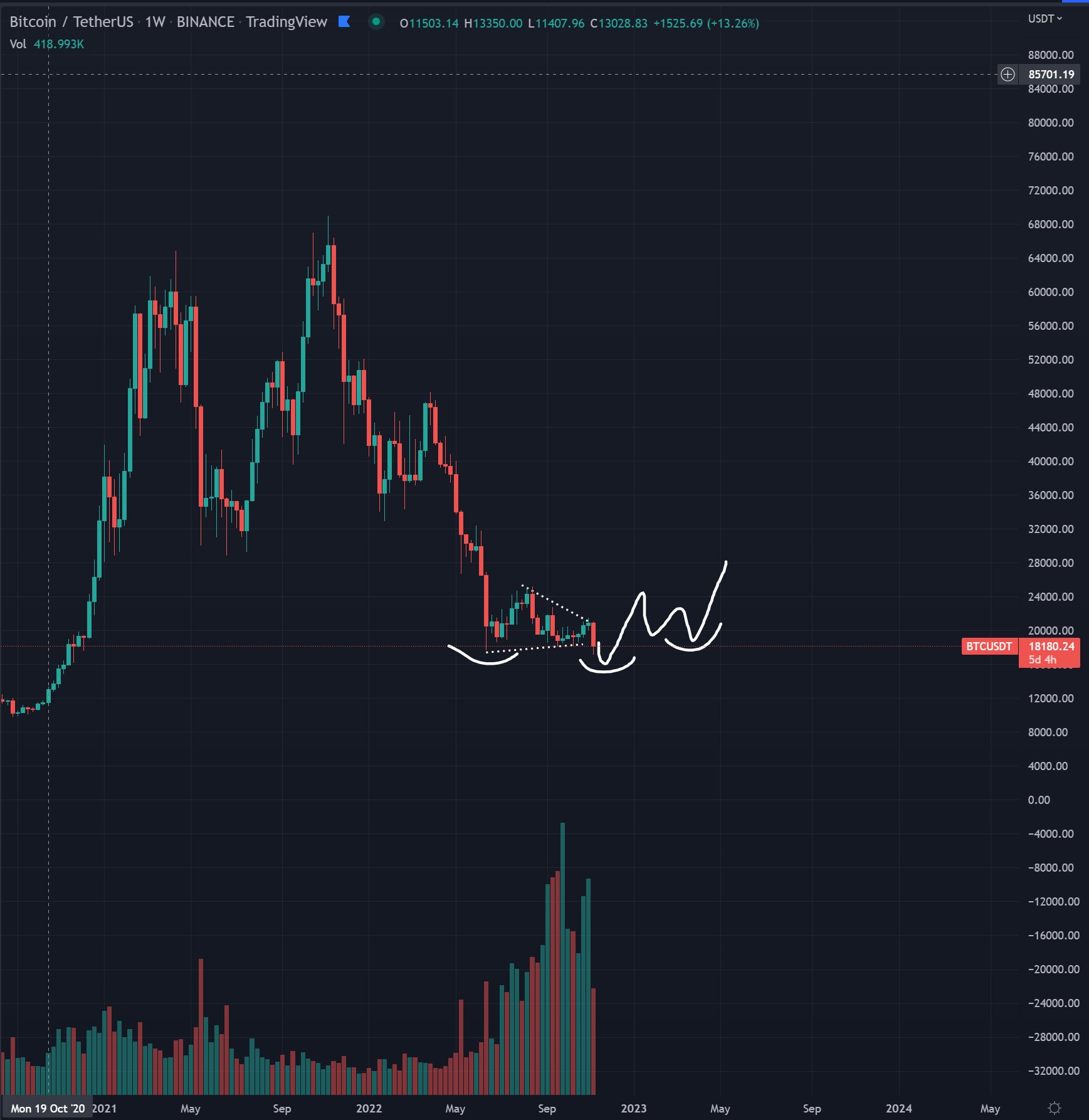 El analista que predijo el fondo del mercado bajista de 2018 está trazando un curso para la recuperación de bitcoin mientras BTC toca nuevos mínimos en 2022.