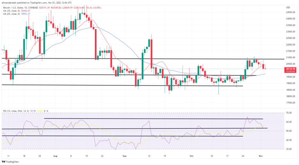 Análisis técnico de Bitcoin, Ethereum: BTC y ETH caen el jueves, tras la subida de tipos de la Fed.