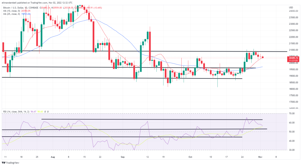 Análisis técnico de Bitcoin, Ethereum: ETH cae a un mínimo de 5 días ya que la Fed probablemente retrasa el pivote de política.