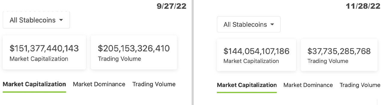 La economía de Stablecoin sigue contrayéndose, perdiendo casi un 5% en dos meses.