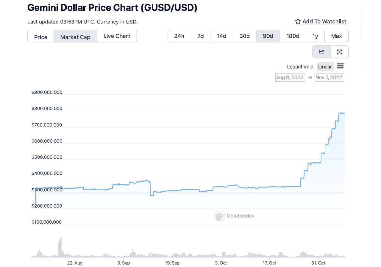 La oferta de Stablecoin GUSD ha aumentado casi un 130% en 30 días.