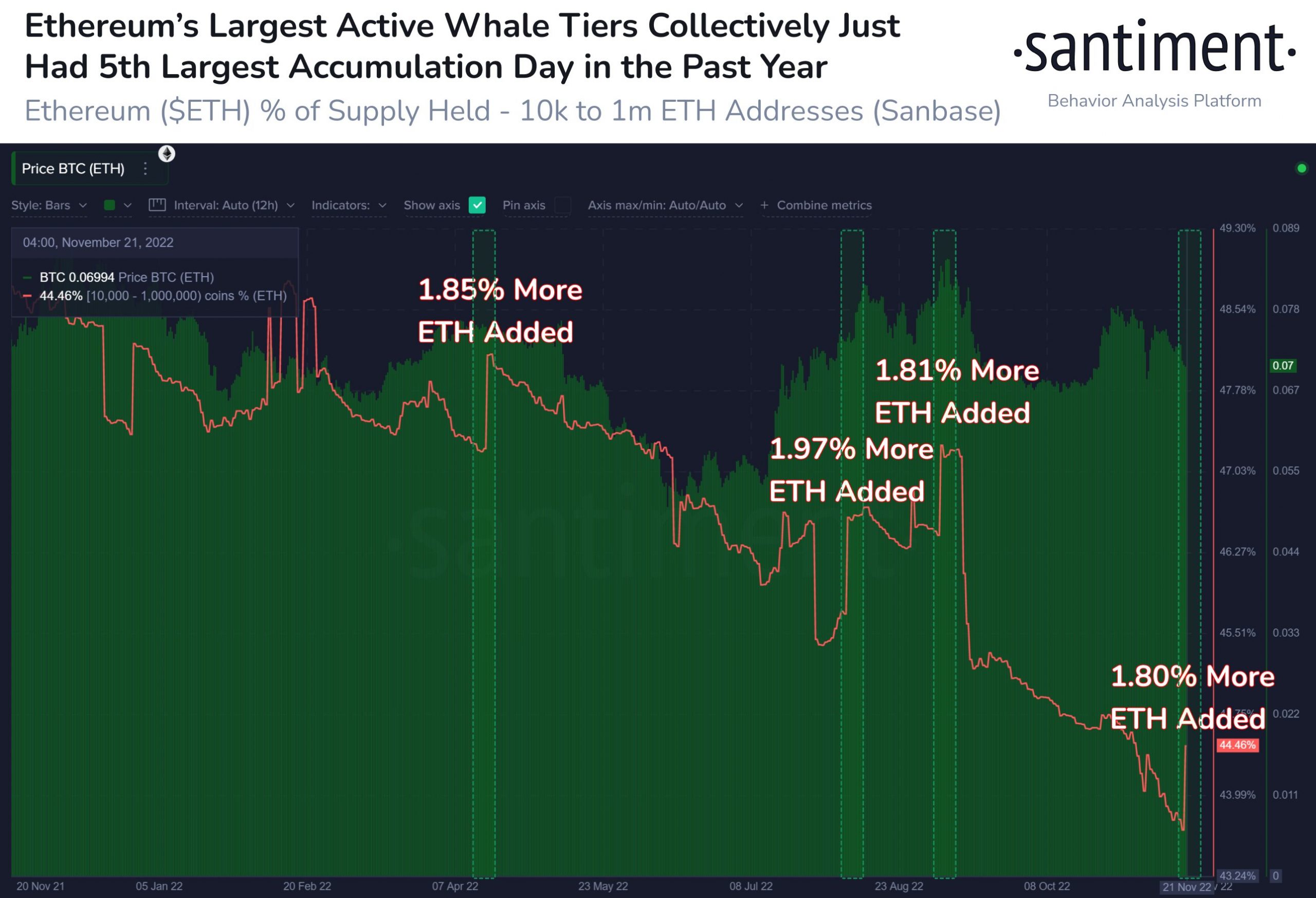 Las ballenas de Ethereum acumulan 1.000.000 de dólares en ETH en un solo día: Santiment, una empresa de análisis