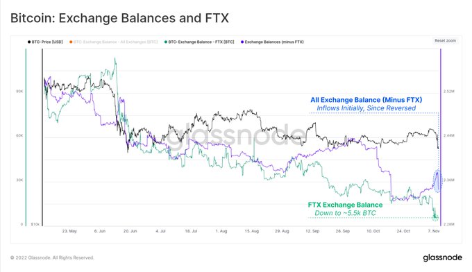 Más de 250.000.000 de dólares en bitcoins retirados de FTX, pero un grupo de inversores no tocará sus BTC: Glassnode