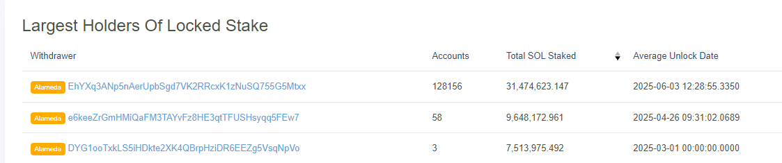 Más de 643.000.000 de dólares en Solana (SOL) ahora controlados por los liquidadores como parte del proceso de quiebra de Alameda Research: Chain Data