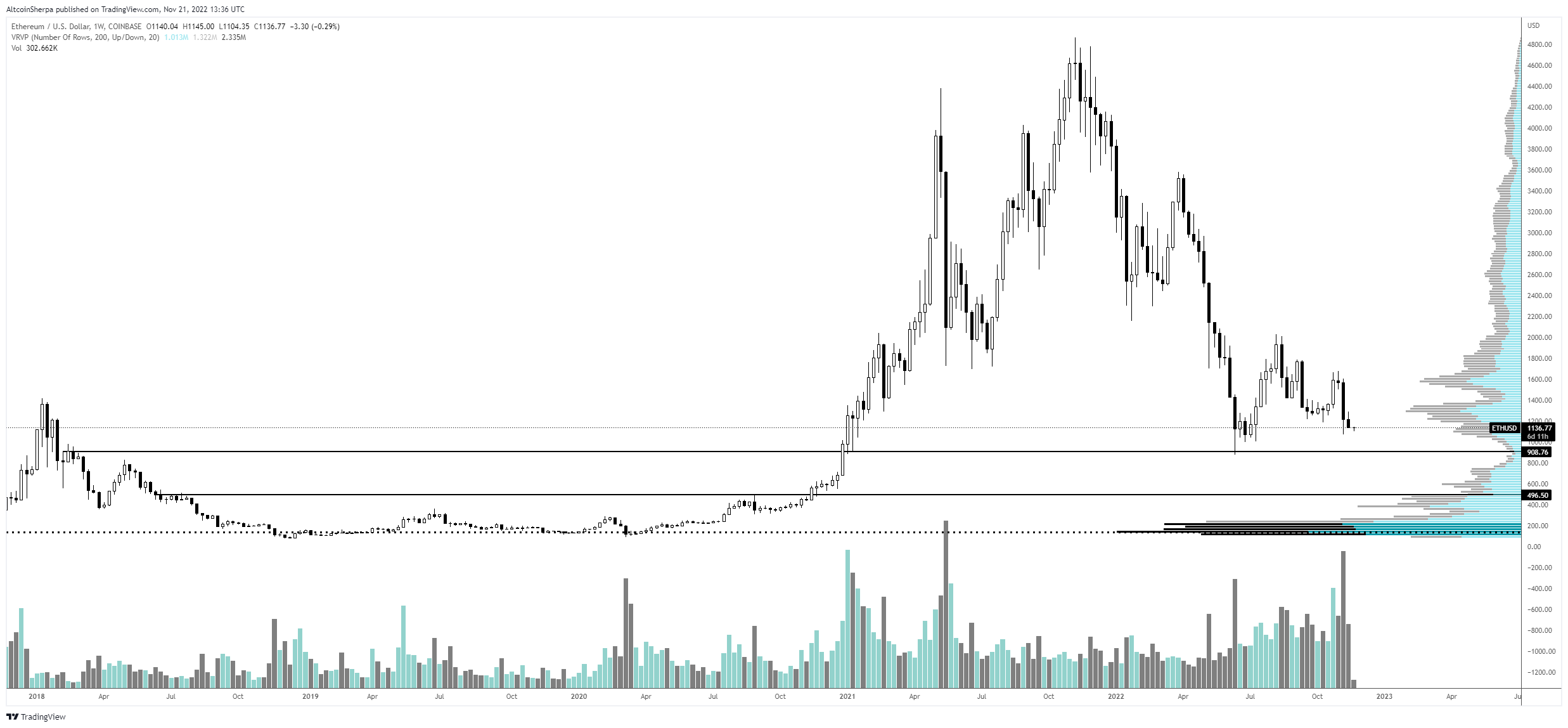 Un analista de criptodivisas da objetivos de precios para Ethereum (ETH) y uno de sus principales competidores, y actualiza las perspectivas de Bitcoin (BTC).