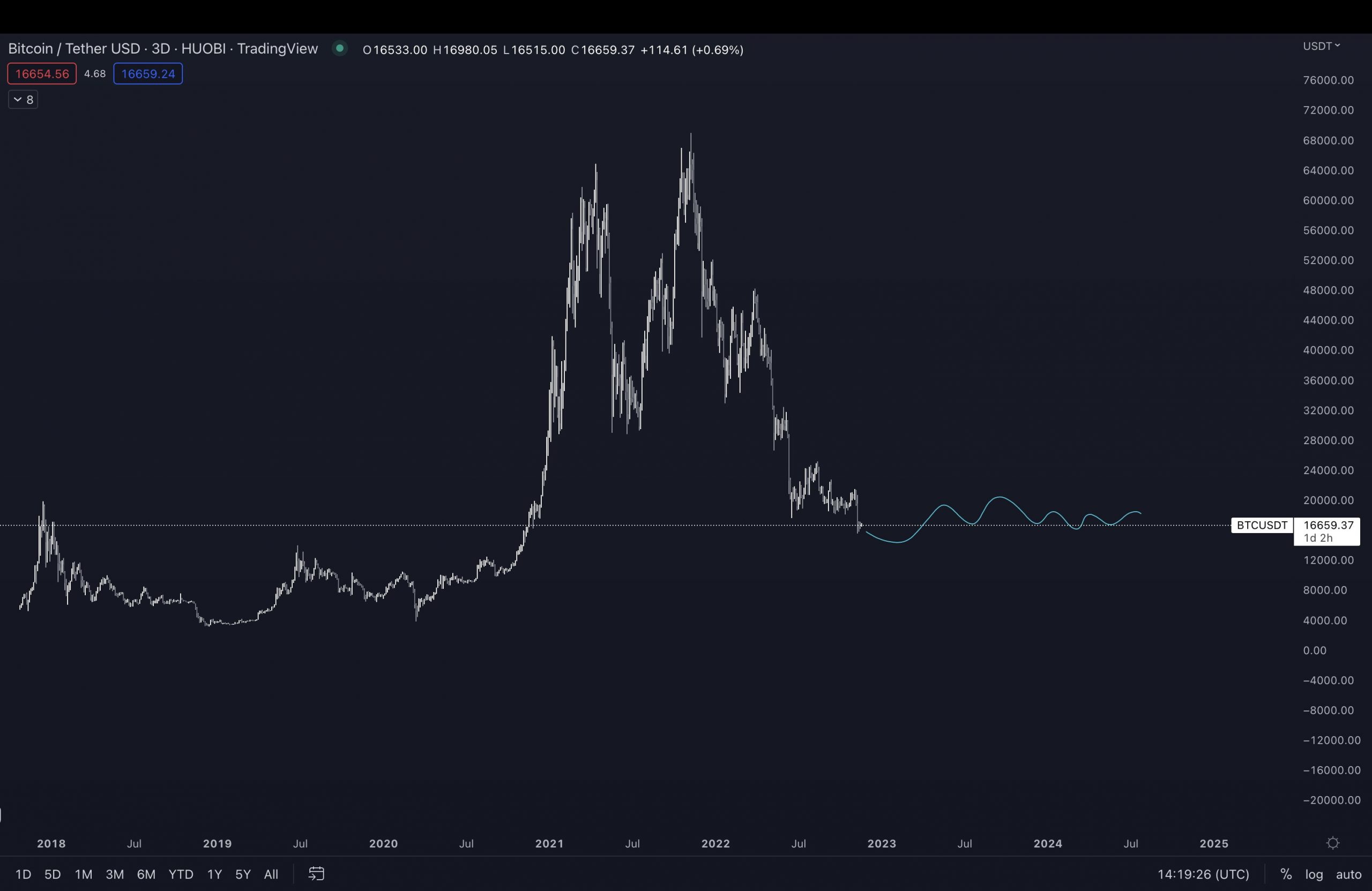 Un importante analista predice un importante cambio de tendencia para el bitcoin y dice que el fondo del BTC podría estar cerca.