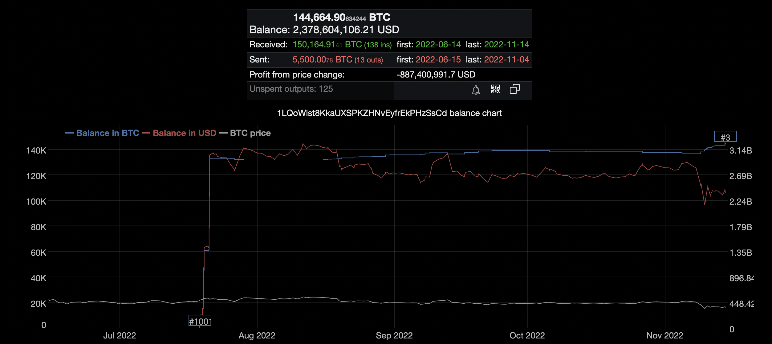 Una entidad desconocida se convierte en la mayor ballena bitcoin que existe tras acumular 2.400.312.823 dólares en BTC: datos de blockchain.